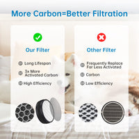 Filtro di ricambio per purificatore d'aria Garvee H13 True HEPA Carbone attivo Filtrazione a 4 stadi Bianco Per uso domestico Facile sostituzione